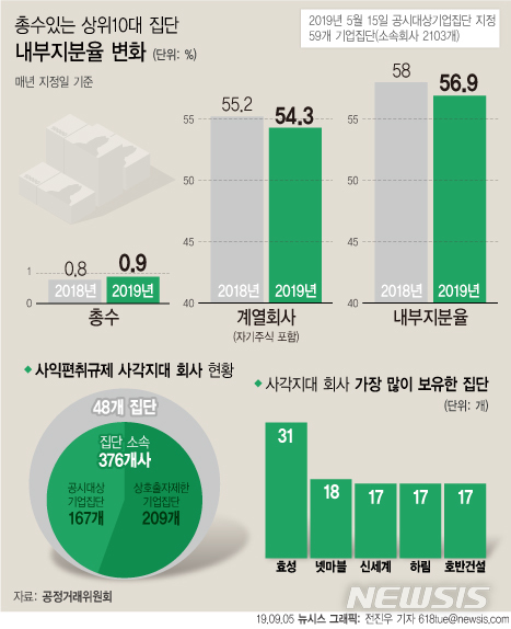 10대 재벌총수, 지분은 0.9% '털끝'…계열사 동원해 그룹 지배