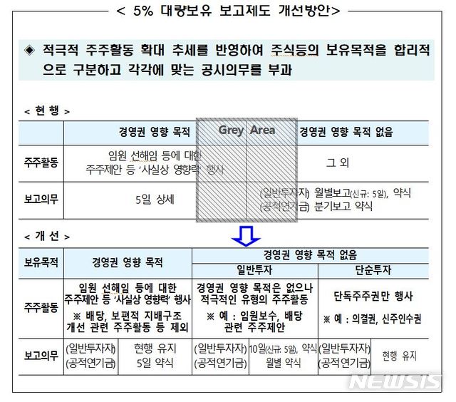 금융위, '5%룰' 완화…"연기금 등 기관투자자 주주활동 지원"(종합)