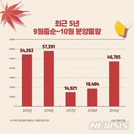 추석이후 분양시장 가을 대목…전국 4만6785가구 공급