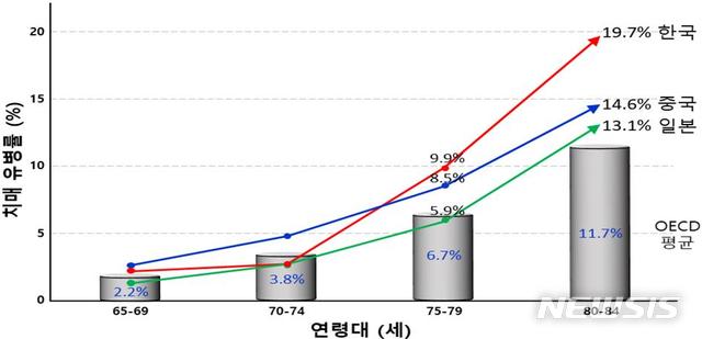 【광주=뉴시스】 송창헌 기자 = 한국인을 포함한 동아시아인의 치매발병율이 경제협력개발기구(OECD) 평균보다 높다는 사실과 이유가 조선대 치매 국책연구단 연구 결과 과학적으로 확인됐다. 치매 유병률. 2019.09.05 (사진=조선대 치매국책연구단 제공)photo@newsis.com