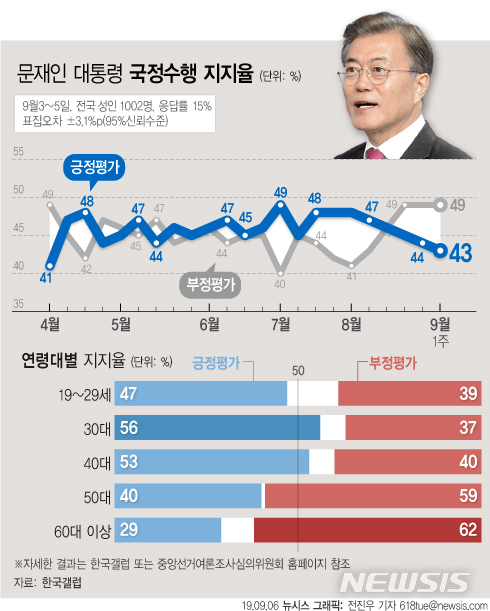 【서울=뉴시스】한국갤럽은 9월 1주차(3~5일) 대통령 직무수행 평가 결과 응답자의 43%가 긍정 평가해 문재인 대통령의 국정 수행 지지율이 4주째 하락했다고 6일 밝혔다. (그래픽=전진우 기자) 618tue@newsis.com