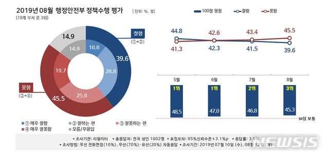 [행정부처 첫 여론조사]행안부 정책수행 부정평가 45.5%…"서울시와 갈등 주효"