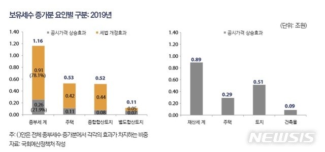 【세종=뉴시스】2019년 보유세 수입 증가분 요인별 구분. (자료 = 국회예산정책처 제공)