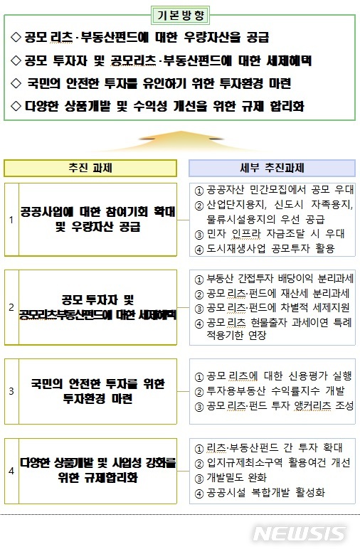 정부, 공모형 리츠·부동산펀드에 세제혜택…5천만원 한도 세율 9% 분리과세