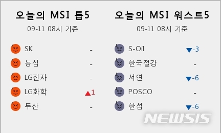 [빅데이터MSI]시장심리 톱5, SK·농심·LG전자·LG화학·두산