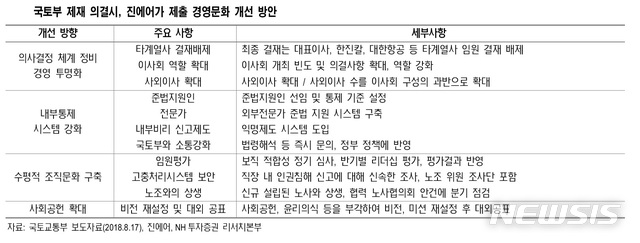 NH證 "진에어, 국토부에 경영해제 요청…중장기적으로 긍정적"