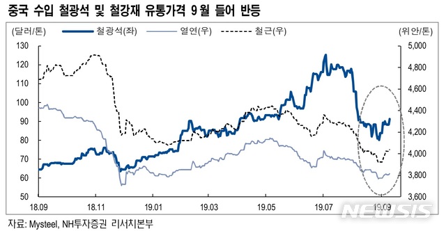 NH證 "철강業, 철광석 가격 반등은 긍정적…보수적 접근 추천"