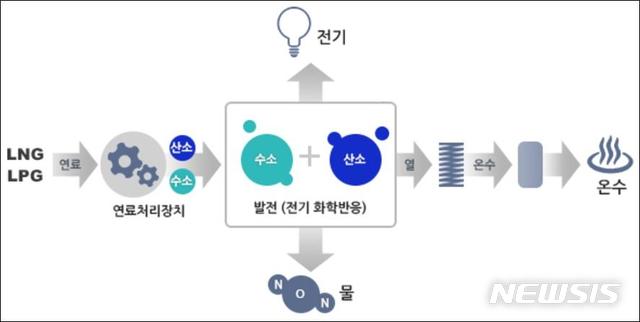  [부산=뉴시스] 허상천 기자 = 부산시는 정부의 ‘수소경제 활성화 로드맵’에 부응해 2050년까지 발전용, 가정·건물용 연료전지 623MW를 보급 추진할 계획이라고 11일 밝혔다. 2019.09.11. (그래픽 = 부산시 제공) photo@newsis.com