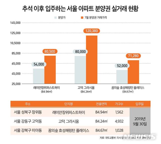 치솟는 새 아파트 인기에…서울 아파트 분양권, 3억↑