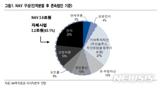 NH투자證 "두산, 인적분할 전 매수 전략 유효"