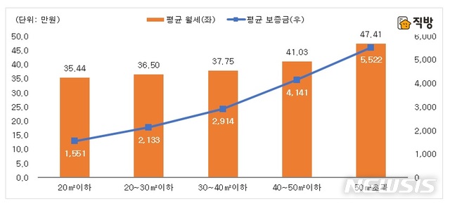 【서울=뉴시스】 2019년 서울 단독·다가구 월세의 계약면적별 평균 실거래가 (제공=직방)