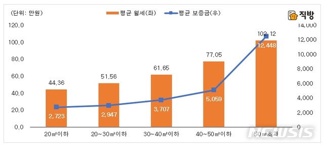 【서울=뉴시스】 2019년 서울 오피스텔 월세의 전용면적별 평균 실거래가 (제공=직방)