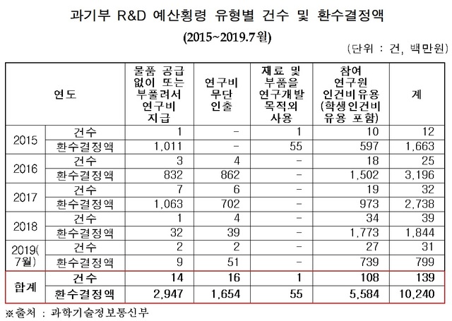 과기부 R&D 예산 횡령 5년간 102억…인건비 유용이 과반