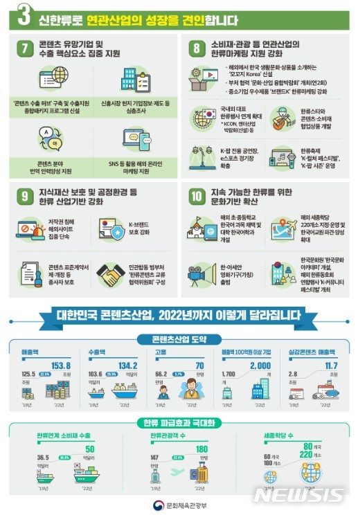 【서울=뉴시스】콘텐츠산업 3대 혁신전략 정보그림(인포그래픽)