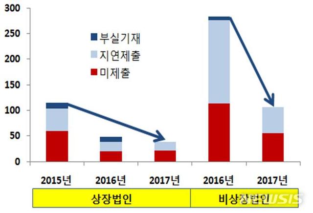 재무제표 제출의무 위반 감소세…2017년 146개사