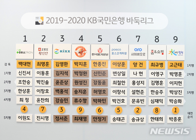2019~2020 KB국민은행 바둑리그 1차 선수선발식 결과