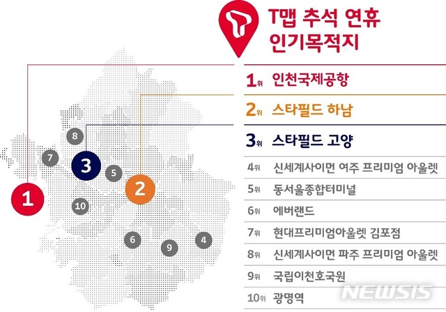 추석 당일 T맵 사용자 447만 '역대 최다'…목적지 1위는 인천공항 