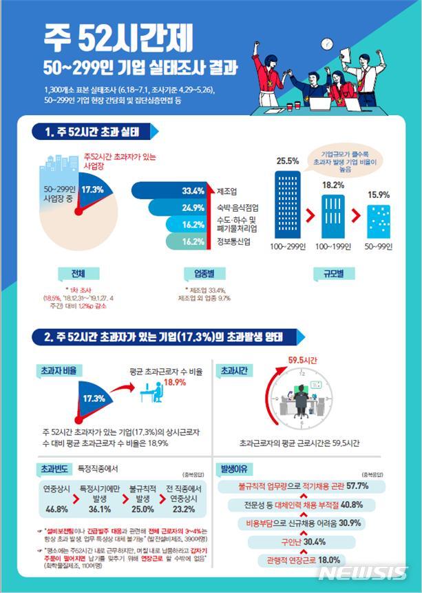 100일 앞둔 中企 주52시간제...10곳 중 6곳만 "준비됐다"   