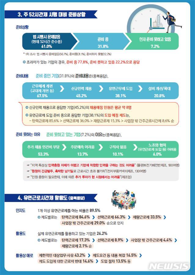 100일 앞둔 中企 주52시간제...10곳 중 6곳만 "준비됐다"   