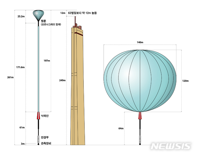【서울=뉴시스】고고도 성층권기구시험에 쓰인 과학용 기구. (그림/한국천문연구원 제공) photo@newsis.com