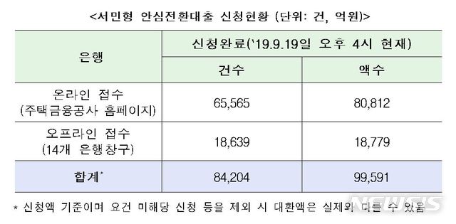 '서민형 안심전환대출' 출시 나흘째…신청액 10조 육박