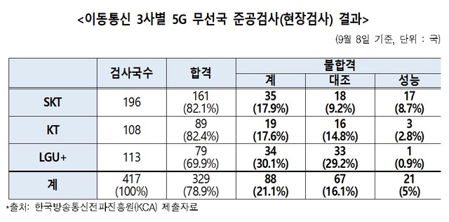 "이통 3사 5G 기지국 준공검사 불합격률 21%"(종합)