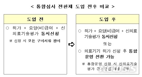 식약처, 의료기기 통합심사 전환제 시범사업 실시 