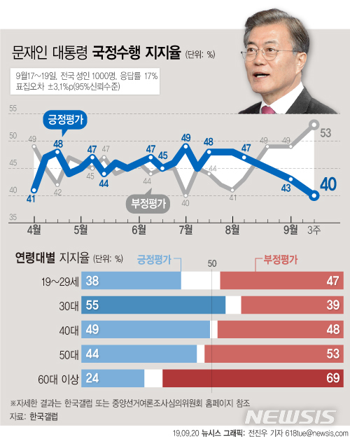 【서울=뉴시스】한국갤럽이 9월 3주차(17~19일) 문재인 대통령의 직무수행 지지율을 조사한 결과 응답자의 40%가 긍정 평가했다. 부정평가는 53%로 집계됐다. (그래픽=전진우 기자) 618tue@newsis.com