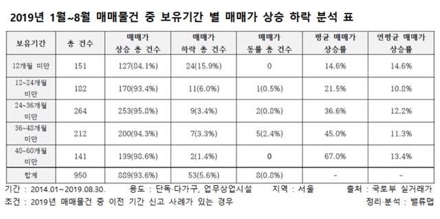 서울 단독·상업 93.6% 매매가 올라…연평균 수익률 10%대