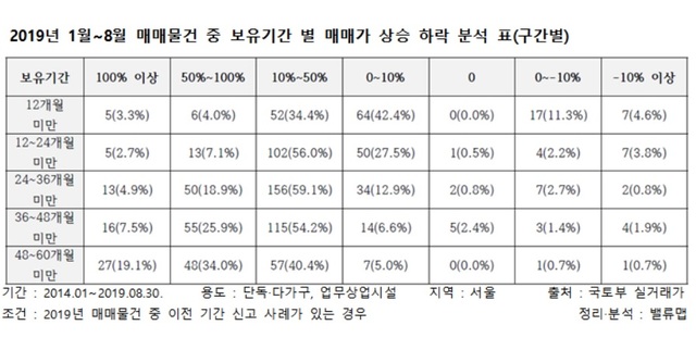 서울 단독·상업 93.6% 매매가 올라…연평균 수익률 10%대