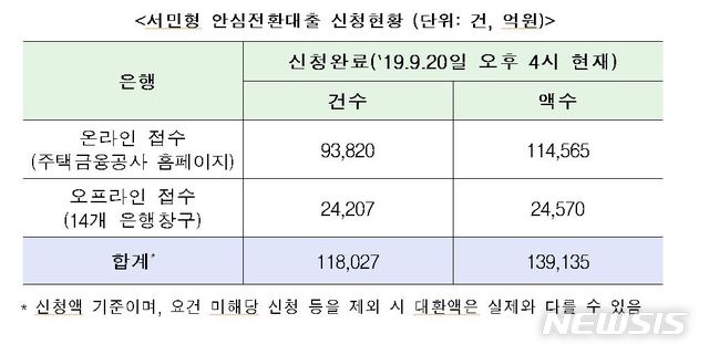 '서민형 안심전환대출' 출시 닷새째…신청액 14조 육박