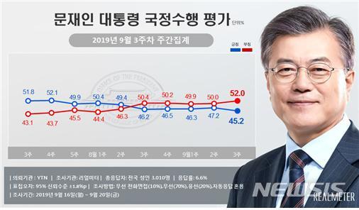 文대통령 지지율 흔들리는데…'60대·PK·TK'에선 올랐다? 