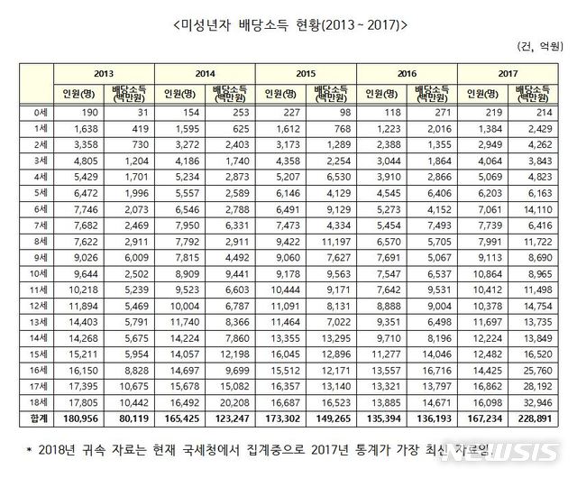 【서울=뉴시스】국회 기획재정위원회 소속 김정우 더불어민주당 의원이 국세청으로부터 제출받은 '미성년자 연령별 배당소득 현황' 자료. 2019.09.24. (자료=김정우 의원실 제공)