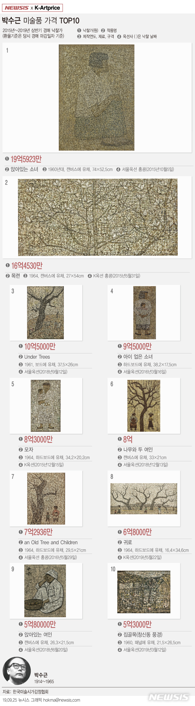 【서울=뉴시스】박수근 미술작품 가격 TOP10(2015년~2019년 상반기). 자세한 내용은 'K-Artprice(k-artprice.newsis.com)'에서 확인할 수 있다. 