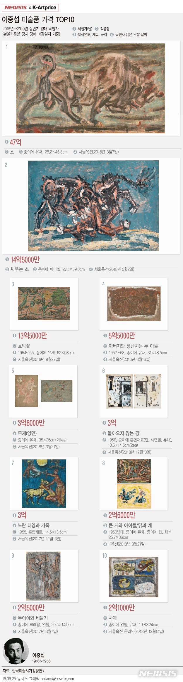 【서울=뉴시스】이중섭 미술작품 가격 TOP10(2015년~2019년 상반기). 자세한 내용은 'K-Artprice(k-artprice.newsis.com)'에서 확인할 수 있다. 