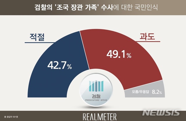 '조국 가족' 檢수사, 과도 49% vs 적절 42%…오차범위 내