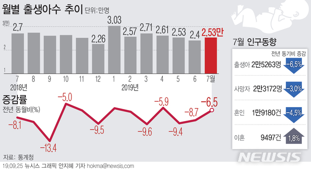 올해 1~7월 신생아 18만명…20년 새 절반 넘게 줄었다