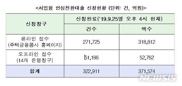 안심전환대출, 출시 10일차…신청금액 37.2조 