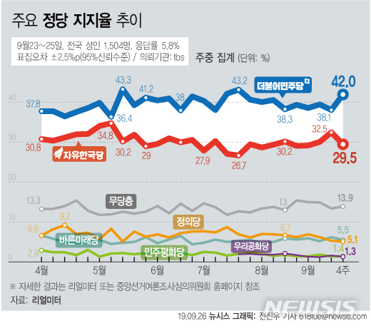 민주당 지지율 큰 폭 반등 40%대 회복…한국당 20%대 하락 