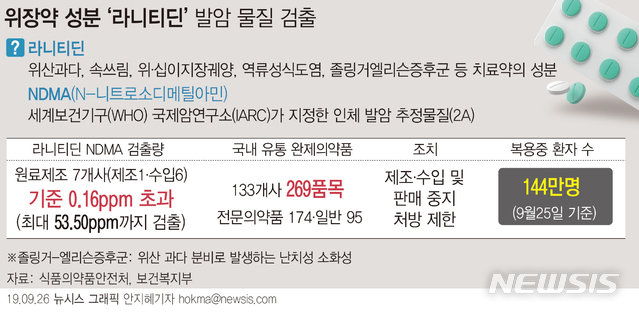 【서울=뉴시스】식품의약품안전처는 위궤양 치료제나 역류성 식도염 치료제의 주원료로 사용되는 '라니티딘' 성분 원료의약품을 수거·검사한 결과, NDMA가 잠정 관리 기준을 초과 검출됐다고 26일 밝혔다. (그래픽=안지혜 기자)  hokma@newsis.com  