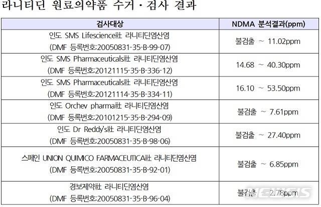 라니티딘, 기준比 최대 334배 NDMA 검출… 퇴출 불가피(종합) 