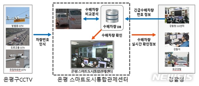 【서울=뉴시스】은평구 스마트시티 통합플랫폼. 2019.09.26. (개요도=은평구 제공)