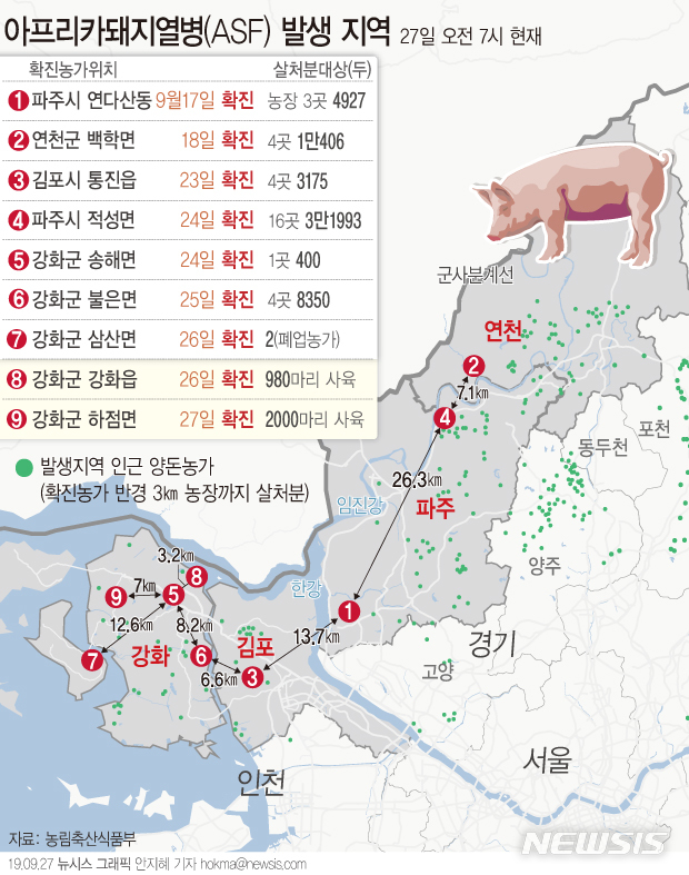 【서울=뉴시스】인천 강화군 하점면 소재 돼지농장이 아프리카돼지열병(ASF) 확진 판정을 받았다. 강화군내 ASF 확진을 받은 건 이번이 5번째로 총 확진은 9곳으로 늘어났다. (그래픽=안지혜 기자) hokma@newsis.com 