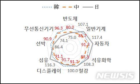 "한중일 주력산업, 5년 후 반도체 제외 中이 모두 우위"