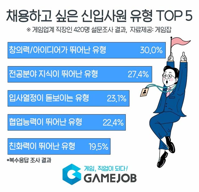 게임업계, 뽑고 싶은 신입사원 1위는...창의력·아이디어가 뛰어난 유형