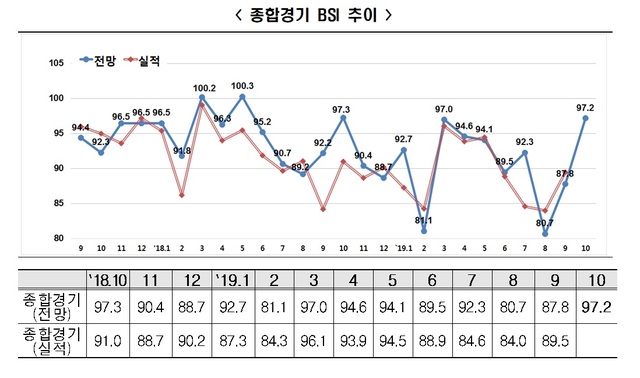 한경연 "10월 BSI 전망치 97.2…부정적 심리 만성화 우려" 