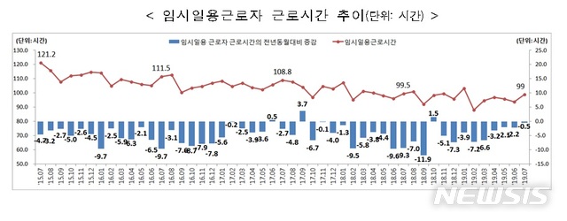 커지는 상용직·임시직 임금 격차…194→200→218만원