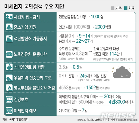 【서울=뉴시스】대통령 직속 미세먼지 문제 해결을 위한 국가기후환경회의(국가기후환경회의)는 30일 미세먼지 해결을 위한 범국가기구가 정부에 '미세먼지 시즌제'(계절관리제) 도입을 정식 제안했다. 다음은 미세먼지 국민정책 주요 제안. (그래픽=전진우 기자)  618tue@newsis.com 