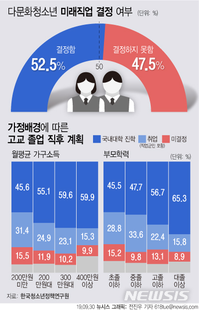 【서울=뉴시스】한국청소년정책연구원이 30일 공개한 연구결과에 따르면 다문화 가정 내 청소년 1260명 중 47.5%는 미래 직업을 결정하지 못했다. 이들의 진로 인식과 계획은 경제적 격차에 따라 차이를 보여 취약계층에 대한 지원이 필요한 것으로 나타났다. (그래픽=전진우 기자) 618tue@newsis.com