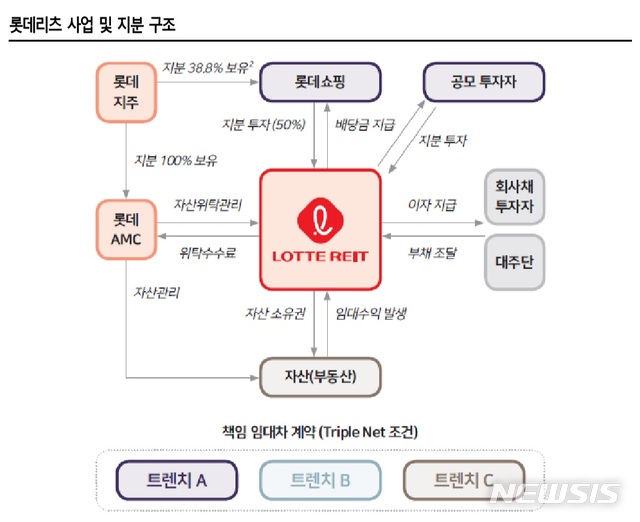 SK證 "롯데리츠, 안정적인 배당수익률 빛 발할 것"